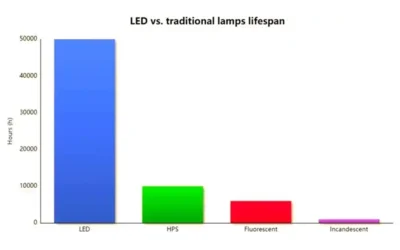 LED Light lifespan compared with others